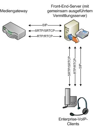 Vermittlungsserverprotokolle (Diagramm)