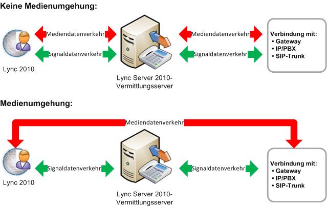 VoIP-Anrufsteuerung: Medienumgehung – Verbindungserzwingung