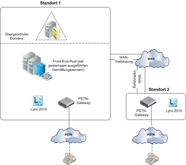 VoIP-Topologie mit Vermittlungsserver und WAN-Gateway