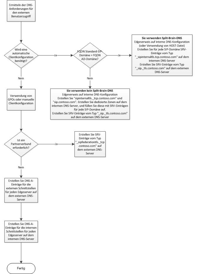 DNS-Flussdiagramm für den Zugriff durch externe Benutzer