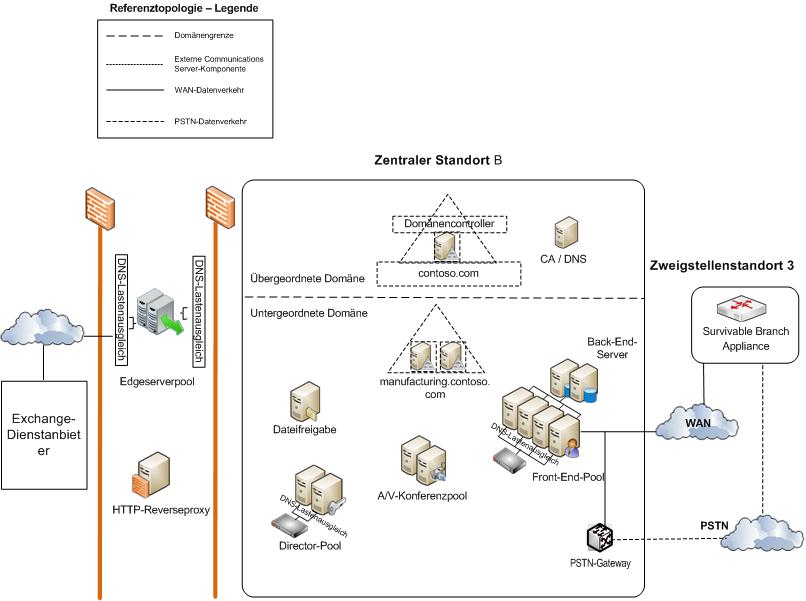 Referenztopologie für mehrere Rechenzentren: Standort B