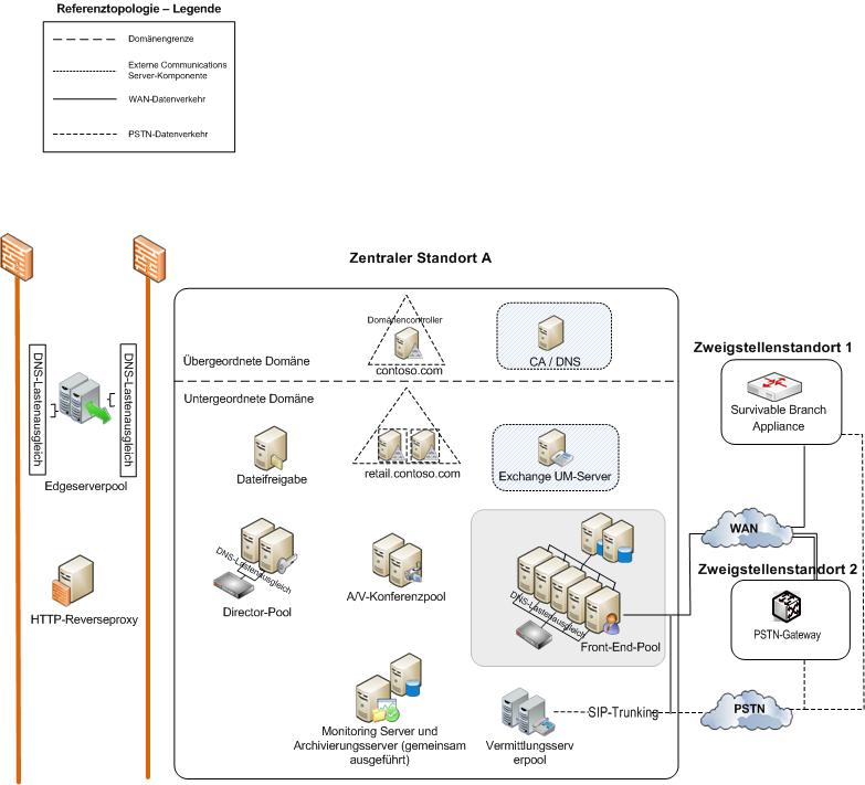 Referenztopologie für mehrere Rechenzentren: Standort A