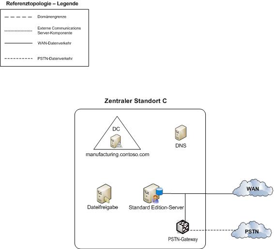 Referenztopologie für mehrere Rechenzentren: Standort C