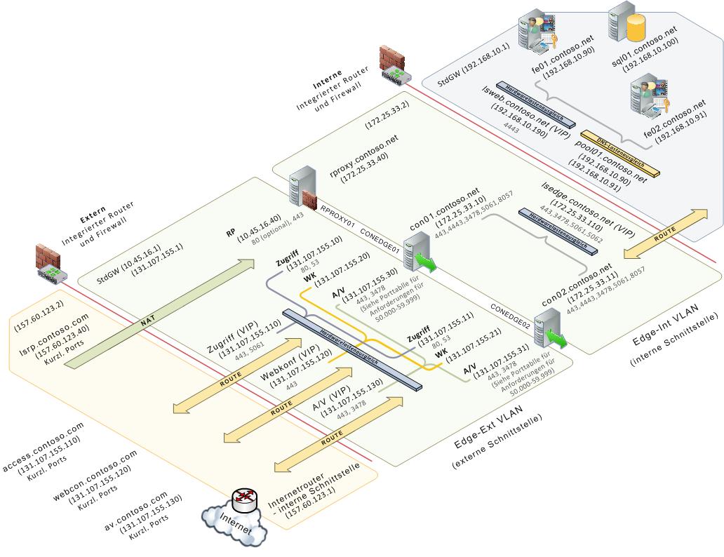 Skalierter konsolidierter Edgeserver – Topologie