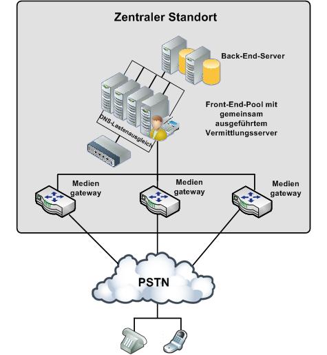 Rechenzentrum-Gatewaytopologie