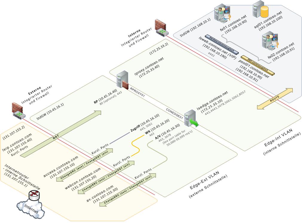 Einzelner konsolidierter Edgeserver – Topologie