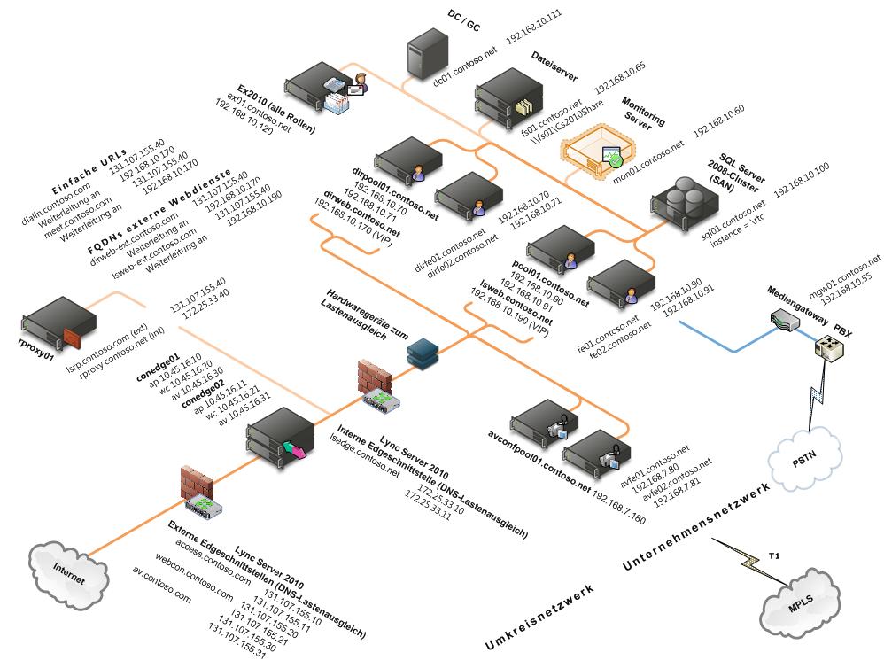 Skalierter konsolidierter Edgeserver – Datenerfassungsvorlage