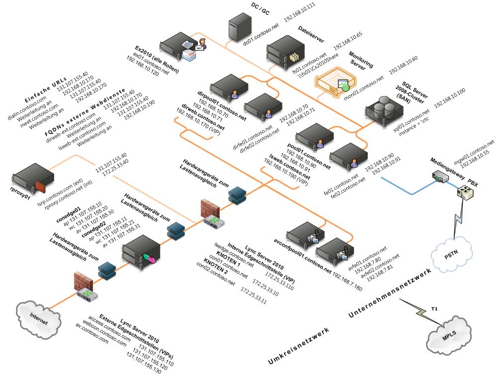 Skalierter konsolidierter Edgeserver – HLB-Datenerfassung