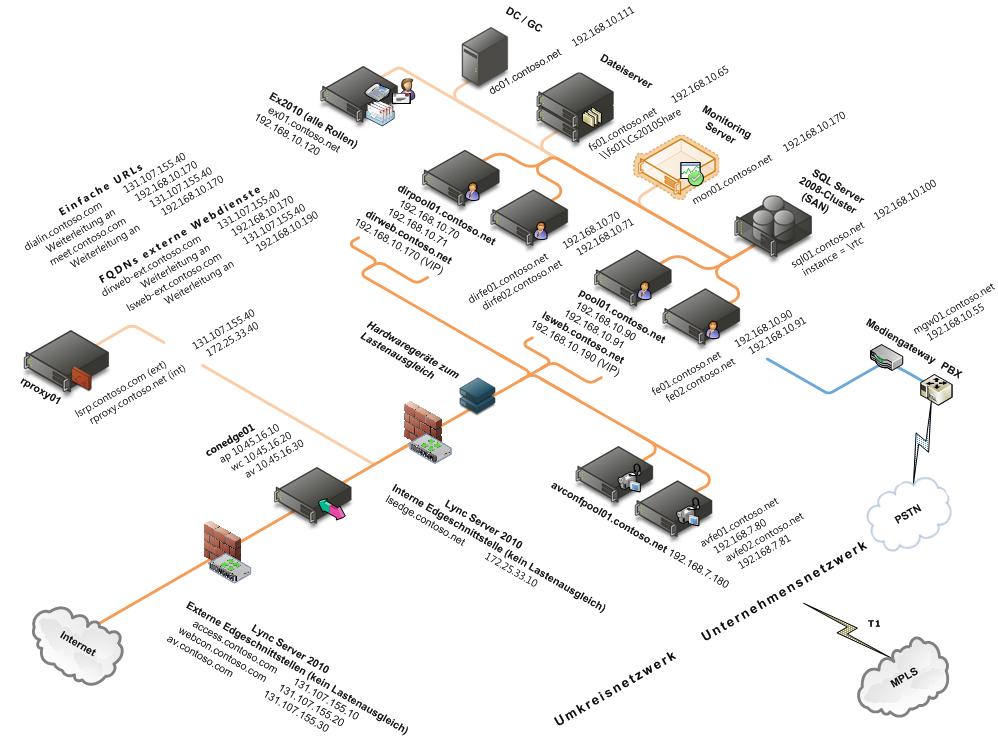 Einzelner konsolidierter Edgeserver – Datenerfassungsvorlage