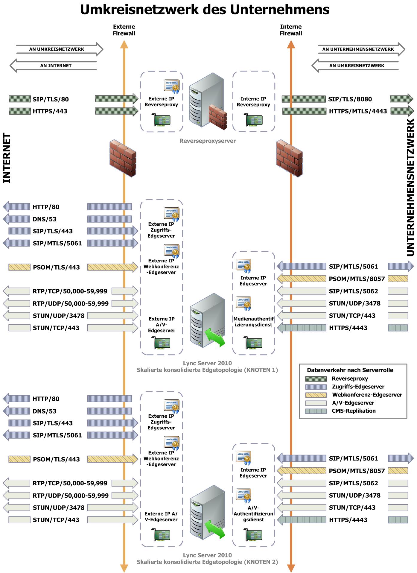 Skalierter konsolidierter Edgeserver – Umkreisnetzwerk (Diagramm)