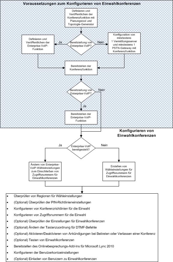 Bereitstellung von Einwahlkonferenzen (Flussdiagramm)