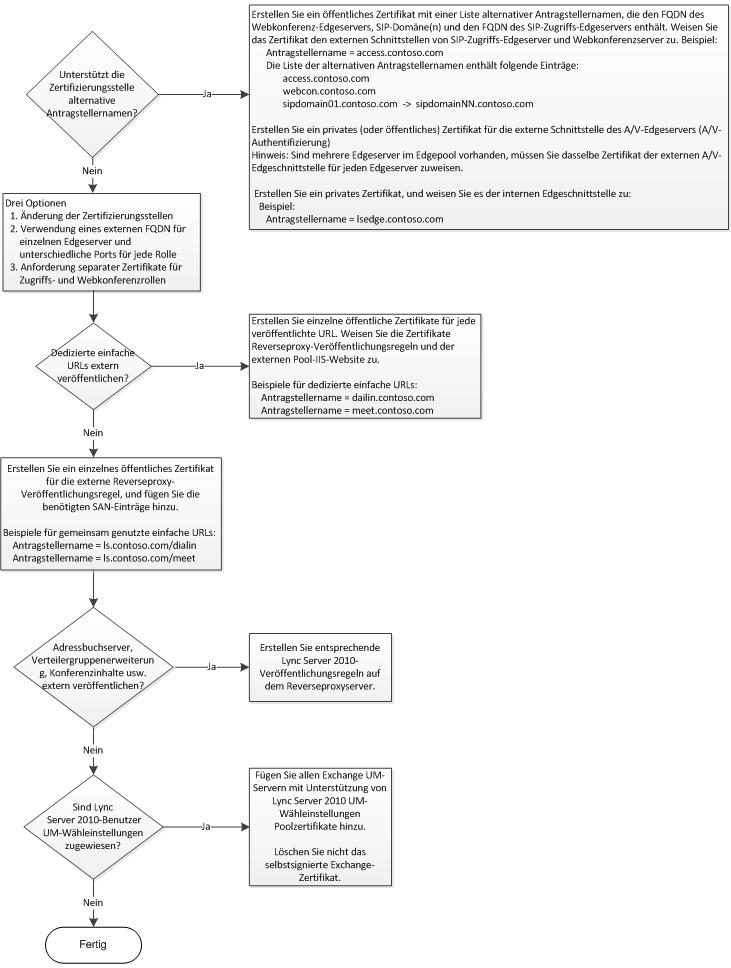 Zertifikatflussdiagramm für den Zugriff durch externe Benutzer