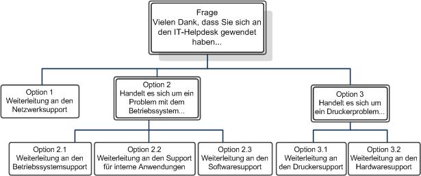 Entwerfen von Anrufflüssen per interaktiver Sprachantwort (IVR)