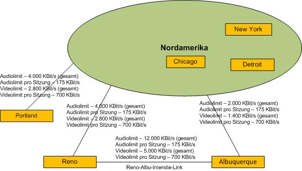 Netzwerkstandorte mit Einschränkungen in Bezug auf die WAN-Bandbreite (Beispiel)