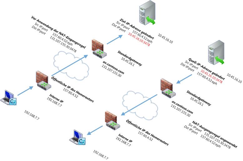 Ändern der Ziel-/Quell-IP-Adressen