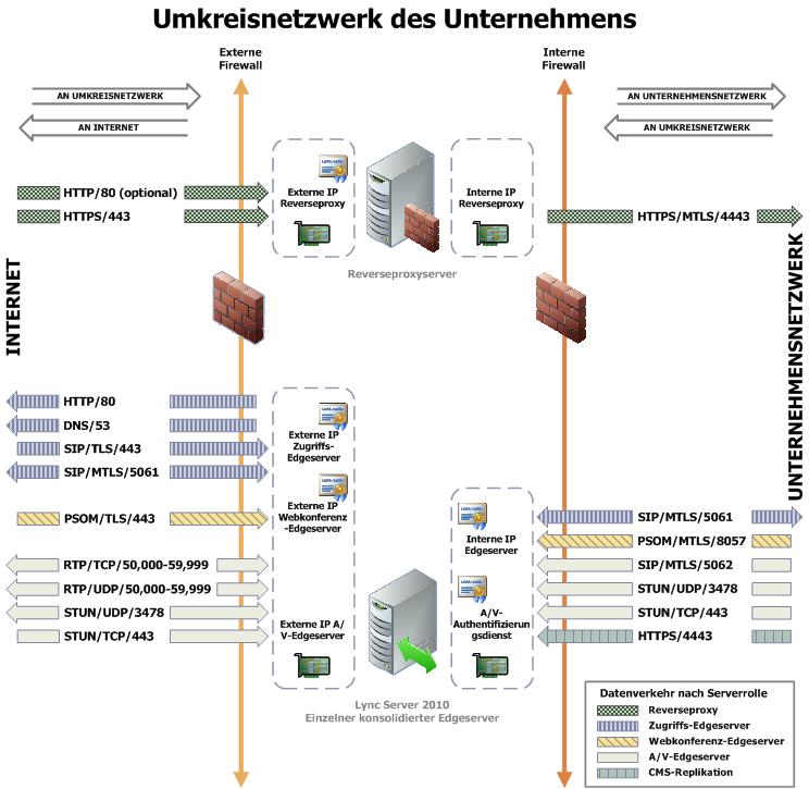 Einzelner konsolidierter Edgeserver – Umkreisnetzwerk (Diagramm)