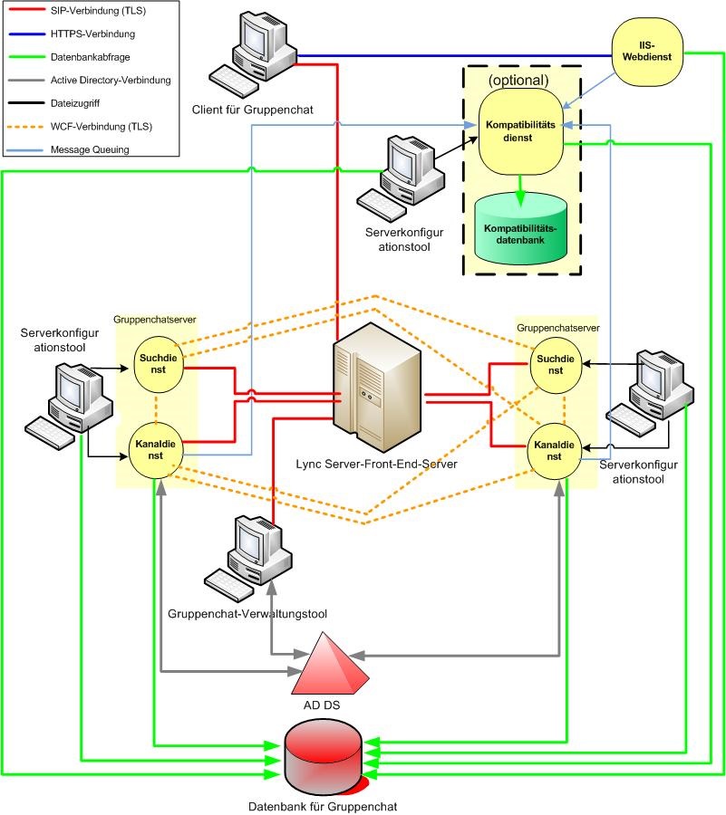 Mehrere Gruppenchatserver