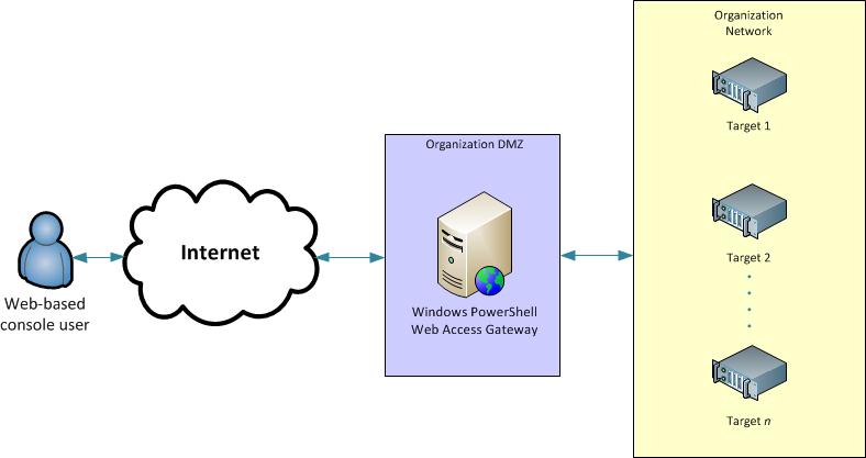 Windows PowerShell Webzugriffsdiagramm