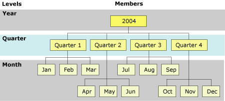 Ebenen- und Memberhierarchie für eine Zeitdimensionsebene