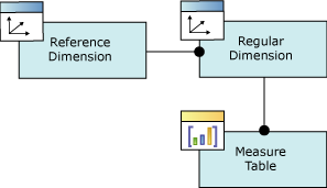 Logisches Diagramm, Referenzdimensionsbeziehung