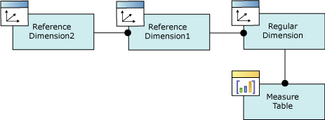 Logisches Diagramm, Referenzdimensionsbeziehung