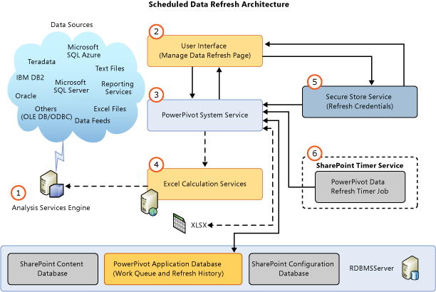 Architektur der SQL Server 2012 SP1-Datenaktualisierungsarchitektur