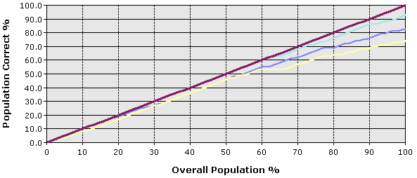 Aufzugsdiagramm mit korrekten Vorhersagen