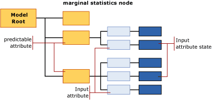 Struktur des Modellinhalts für naive Bayes-Struktur