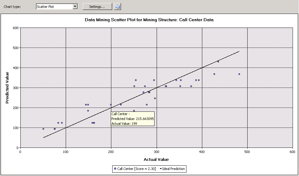 Beispiel eines Punktdiagramms für die lineare Regression