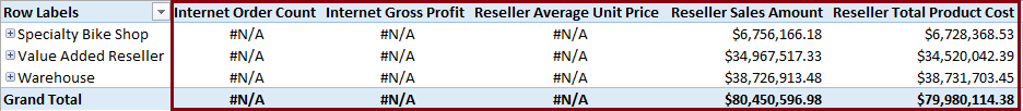 Pivottable mit zulässigen und verweigerten Zellen