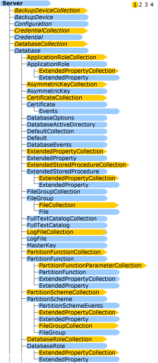 Diagramm mit hierarchischen Beziehungen