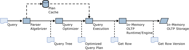 Abfrageverarbeitungspipeline für interpretierte tsql.