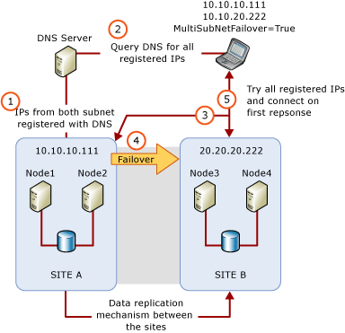 Multisubnetzarchitektur mit MultiSubnetFailover