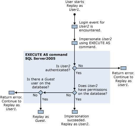 SQL Server Profiler Berechtigungen zum Wiedergeben von Ablaufverfolgungen