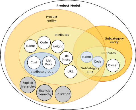 Objekte in einem Master Data Services-Modellobjekte