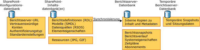 Datenspeicher, verwendet im integrierten SharePoint-Modus