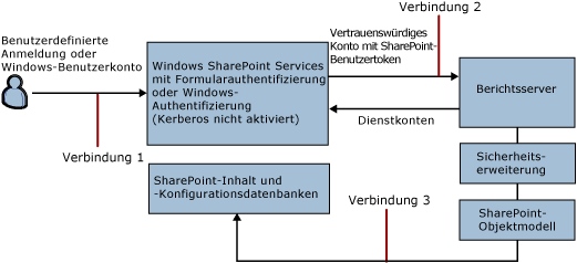 Benutzerverbindung und benutzerdefinierte Authentifizierung