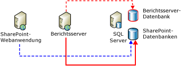 Serververbindungen mit den Backend-Dateispeichern