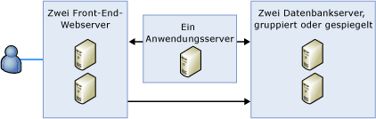 Zeigt eine Serverfarmkonfiguration