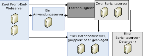 Zeigt eine Bereitstellung für horizontales Skalieren mit einer Serverfarm