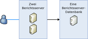 Zeigt eine Berichtsserverbereitstellung für horizontales Skalieren