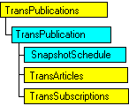 SQL-DMO-Objektmodell, das das aktuelle Objekt anzeigt