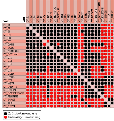 Zulässige und unzulässige Umwandlungen zwischen Datentypen