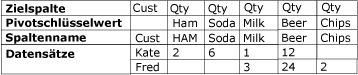 Dataset nach dem Aufheben der Pivotierung