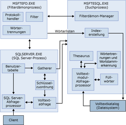 Architektur der Volltextsuche (Diagramm)