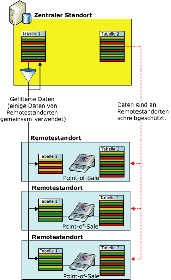 Filtern für Point-of-Sale-Anwendungen