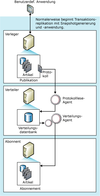 Komponenten und Datenfluss für Transaktionsreplikation