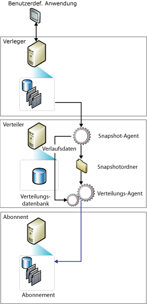 Komponenten und Datenfluss für Snapshotreplikation