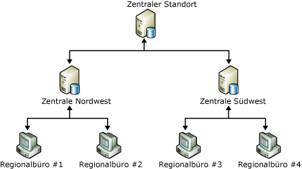 Replizieren von Daten für regionale Niederlassungen