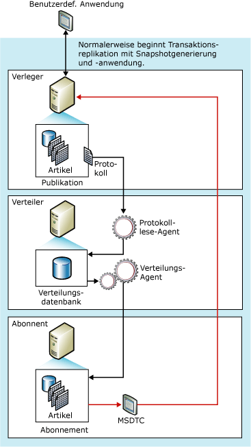 Komponenten und Datenfluss für sofortige Aktualisierung